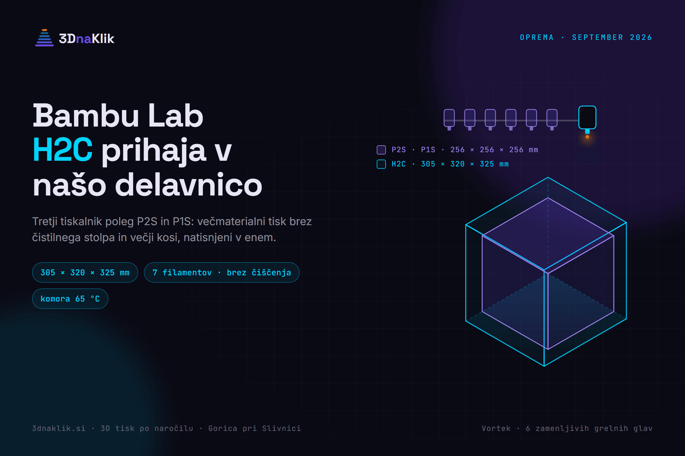 Grafika: primerjava prostora tiska Bambu Lab H2C (305 × 320 × 325 mm) s P2S in P1S (256 × 256 × 256 mm) ter sistem Vortek s šestimi zamenljivimi grelnimi glavami